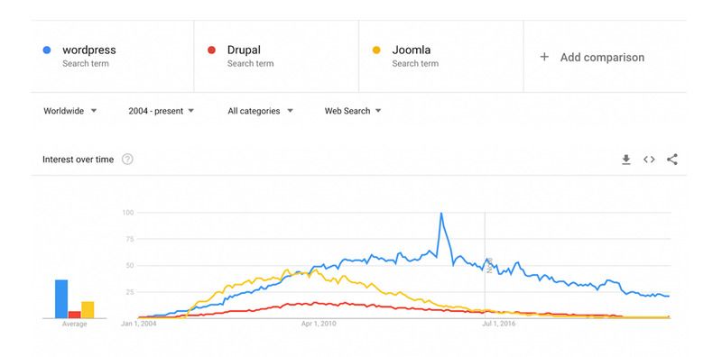 Sistemas de manejo de contenido más populares