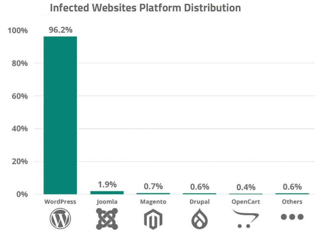 Plataforma CMS infectadas o hackeadas