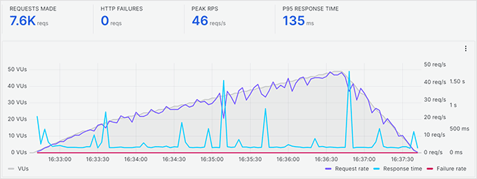 Prueba de aumento de tráfico a Bluehost