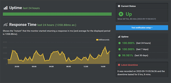 Tiempo de actividad de Bluehost