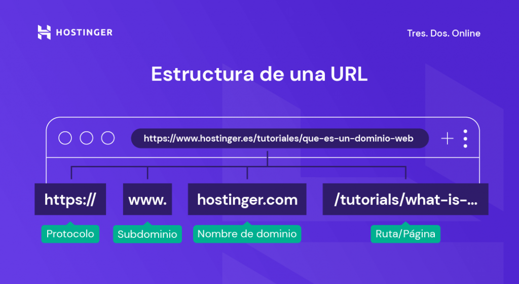 Estrucutura de una URL